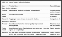 Table 3S. Use of patient safety indicators.