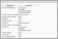 Table 6. Relevant Clinical Disciplines not Represented on the Original Panel as listed by the expert panel chairs.