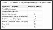 Table 1. Distribution of Identified Meta-regression Publications.