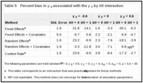 Table 5. Percent bias in γ 0 associated with the γ 3 by tilt interaction.