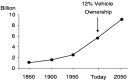 FIGURE 6.1. World population and vehicle ownership.