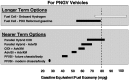 FIGURE 6.6. Fuel economy projections of different PNGV technologies.