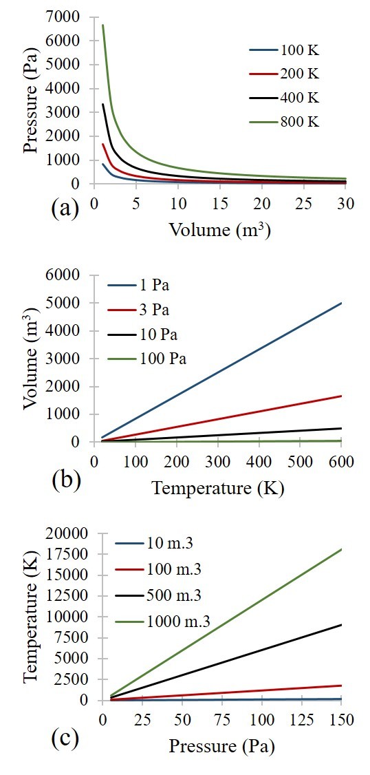 Non-ideal behavior of gases (article)