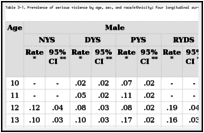 Table 3-1. Prevalence of serious violence by age, sex, and race/ethnicity: four longitudinal surveys.