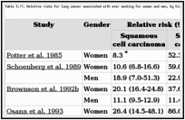 Table 3.11. Relative risks for lung cancer associated with ever smoking for women and men, by histologic type.