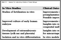 TABLE 3-1. Reasons for Laboratory Studies of Human Embryos.