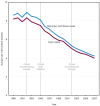 Figure 11. Nonfatal occupational injuries and illnesses in private industry: United States, 1989–2007.