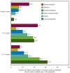 Figure 13. Limitation of activity caused by selected chronic health conditions among children, by age: United States, 2006–2007.