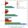Figure 15. Limitation of activity caused by selected chronic health conditions among older adults, by age: United States, 2006–2007.
