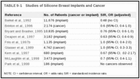 TABLE 9-1. Studies over siliconenborstimplantaten en kanker.