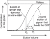 FIGURE 29.3.. Example of frontal affinity chromatography, in which different concentrations of a glycan are applied to a column of immobilized GBP.