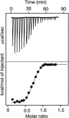 FIGURE 29.4.. Example of isothermal titration calorimetry (ITC).