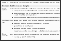 TABLE 1.2. Dimensions, Subdimensions, and Examples of Patient Care Relevant to Telemedicine Applications.