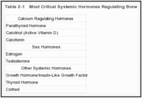 Table 2-1. Most Critical Systemic Hormones Regulating Bone.