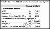 Table 5.1. Proportion of CS with consultant involvement in maternity units.