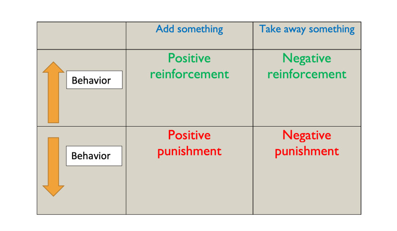 Figure, Behavior modification techniques Contributed by Ankit Jain