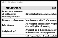 Table 1
. IVIg Mechanisms of action.