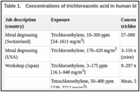 Table 1.. Concentrations of trichloroacetic acid in human blood and urine.
