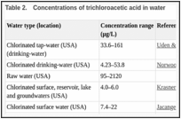 Table 2.. Concentrations of trichloroacetic acid in water.