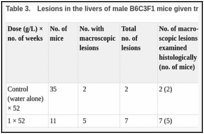 Table 3.. Lesions in the livers of male B6C3F1 mice given trichloroacetic acid in the drinking-water.