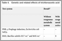 Table 4.. Genetic and related effects of trichloroacetic acid.