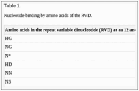 Table 1. . Nucleotide binding by amino acids of the RVD.
