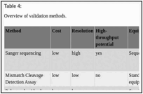 Table 4: . Overview of validation methods.