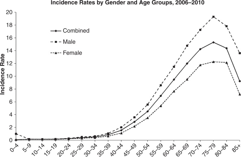 Figure 1 Age Adjusted And Age Specific Incidence Rates