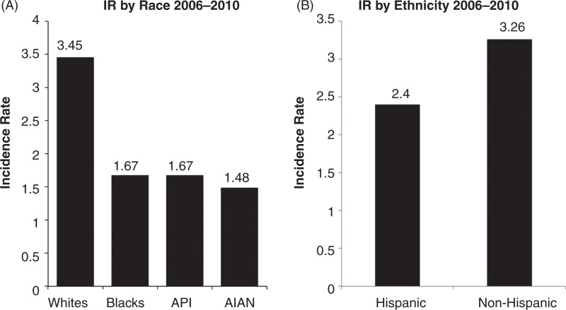 Figure 2. (A) Average annual age-adjusted incidence rates of glioblastoma by race, CBTRUS statistical report: NPCR and SEER, 2006 to 2010.