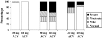 Fig. 64.3. Morbidity among patients with known outcomes after 12 months of life.