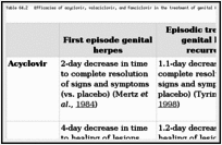 Table 64.2. Efficacies of acyclovir, valaciclovir, and famciclovir in the treatment of genital HSV disease.