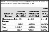 Table 64.3. Mortality and morbidity outcomes among 295 infants with neonatal HSV infection, evaluated by the National Institutes of Allergy and Infectious Diseases’ Collaborative Antiviral Study Group between 1974 and 1997.