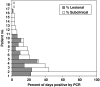 Fig. 36.2. Variability in symptomatic and subclinical shedding among 26 women with genital HSV-2 infection for less than 2 years.