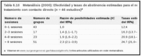 Tabla 6.10. Metanálisis (2000): Efectividad y tasas de abstinencia estimadas para el número de sesiones de tratamiento con contacto directo (n = 46 estudios).