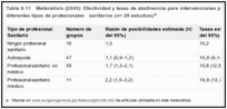 Tabla 6.11. Metanálisis (2000): Efectividad y tasas de abstinencia para intervenciones proporcionadas por diferentes tipos de profesionales sanitarios (n= 29 estudios).
