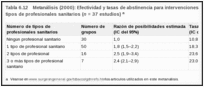 Tabla 6.12. Metanálisis (2000): Efectividad y tasas de abstinencia para intervenciones proporcionadas por varios tipos de profesionales sanitarios (n = 37 estudios) .