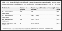 Tabla 6.23. Metanálisis (2008): Eficacia y tasas de abstinencia estimadas para el número de sesiones de asesoramiento en combinación con medicación frente a medicación sola (n = 18 estudios).