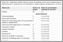 Tabla 6.26. Metanálisis (2008): Eficacia y tasas de abstinencia de varias medicaciones y combinaciones de medicaciones en comparación con el placebo 6 meses después del abandono (n=83 estudios).