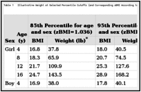 Table 1 Illustrative Weight At Selected Percentile Cutoffs And