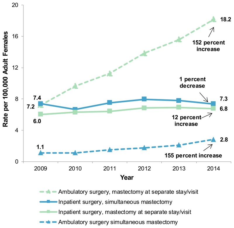 Figure 3, Population rate of reconstructive surgery for mastectomy, by ...