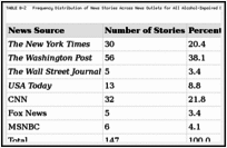 TABLE B-2. Frequency Distribution of News Stories Across News Outlets for All Alcohol-Impaired Driving Stories, n = 147.