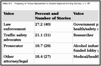 TABLE B-3. Frequency of Voices Represented in Alcohol-Impaired Driving Stories, n = 147.