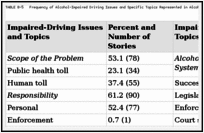 TABLE B-5. Frequency of Alcohol-Impaired Driving Issues and Specific Topics Represented in Alcohol-Impaired Driving Stories, n = 147.