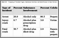 TABLE B-6. Frequency of Incident Types, Substances Involved, and Noted Persons in News Stories with Alcohol-Impaired Driving Incidents, n = 104.