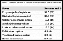 TABLE B-8. Frequency of Approaches to Discussing Societal/Environmental Issues in Thematic News Stories on Alcohol-Impaired Driving, n = 81.
