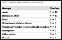 TABLE C-9. Frequency of Labels to Identify Intervention Communities.