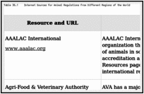 Table 36.1. Internet Sources for Animal Regulations from Different Regions of the World.