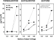 FIGURE 5-2. Effects of nicotine solvent and battery output voltage on levels of carbonyl compounds released from e-cigarettes (µg/15 puffs; n = 3; puff duration = 1.8 seconds, puff volume = 70 ml, puff intervals = 17 seconds).