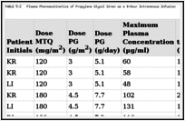 TABLE 5-2. Plasma Pharmacokinetics of Propylene Glycol Given as a 4-Hour Intravenous Infusion.