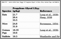 TABLE 5-3. Acute Lethal Dose (LD50) of Propylene Glycol in Rats, Mice, Guinea Pigs, and Rabbits.